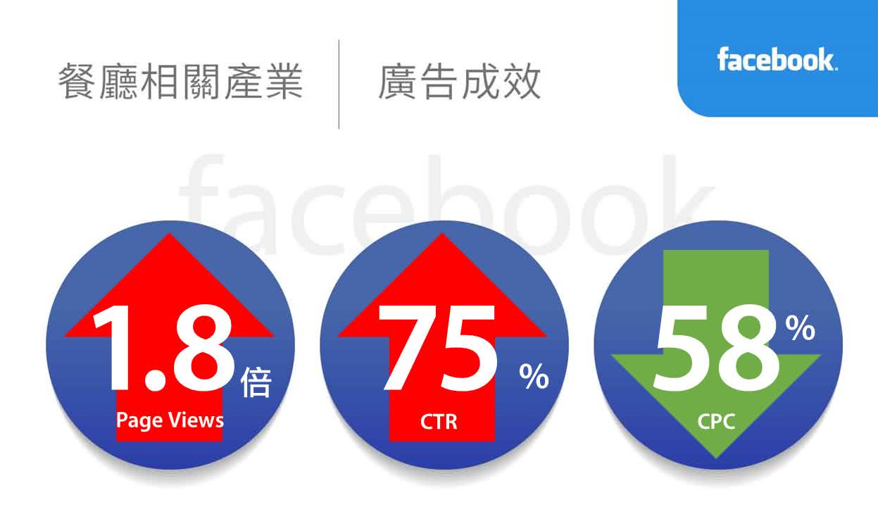 餐廳相關產業facebook廣告績效