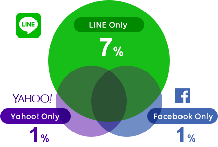LINE 2100萬月活躍用戶數