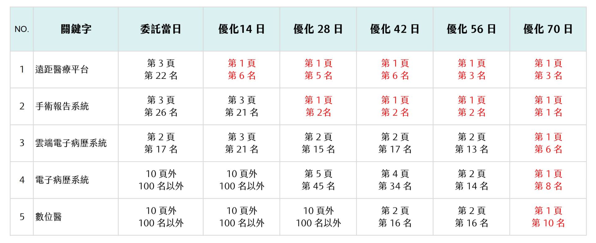 SEO排名优化服务让医疔科技公司绩效提升